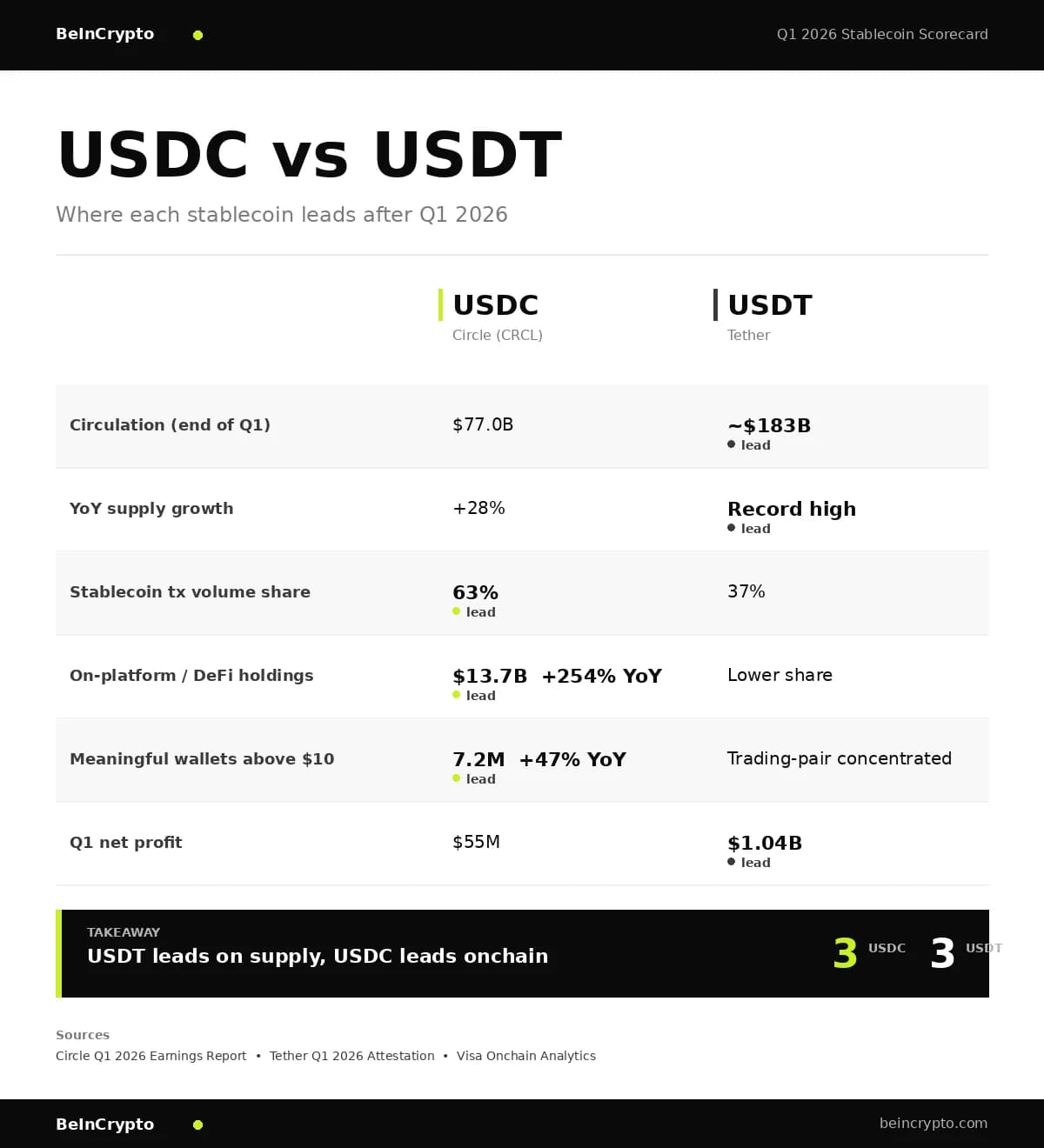 Circle تكشف عن حجم معاملات USDC بـ21.5 تريليون دولار وتجمع 222 مليون دولار لشبكة Arc