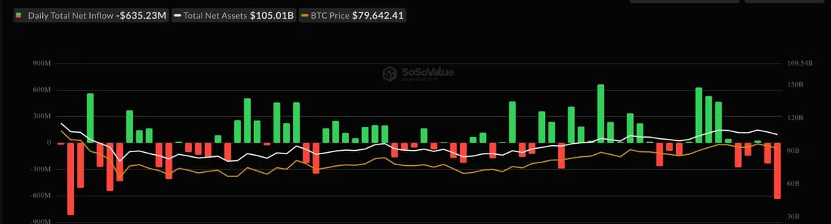 بيتكوين تتراجع دون 80 ألف دولار مع خروج 635 مليون من ETFs وخسائر Metaplanet 725 مليون