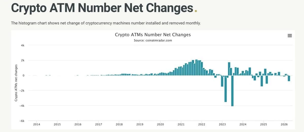 إفلاس أكبر شبكة صرافات بيتكوين وتعديل طلبات BNB ETF وسط ترقب لقانون كلاريتي