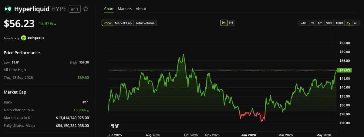 HYPE يقفز 14.67% فوق 58 دولاراً مع تدفق 25.5 مليون دولار إلى صناديق ETF وتجاوز سقيفة Solana