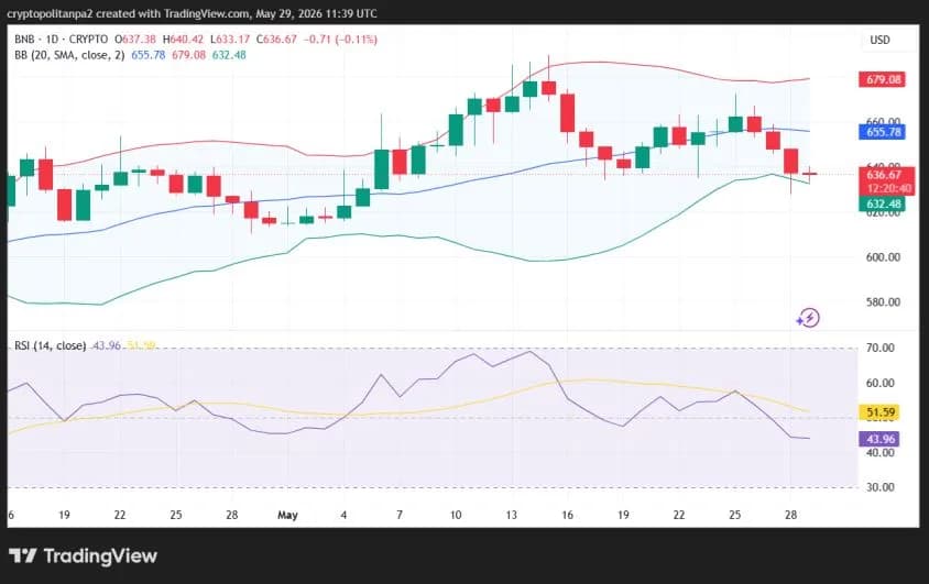 BNB يستهدف 1109 دولار في 2026، إكسون موبيل تحذر من قفزة برنت إلى 150 دولار، وسهم Dell يقفز 138%