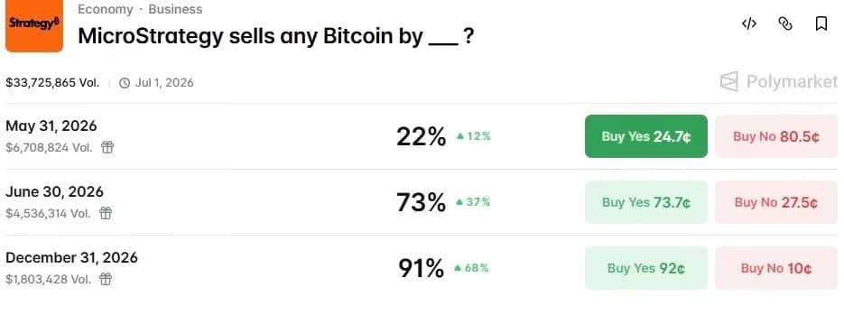 بيتكوين تستعيد 74 ألف دولار وستراتيجي تنقل 30 مليون لكوينبيس وسط رهانات بيع 91%