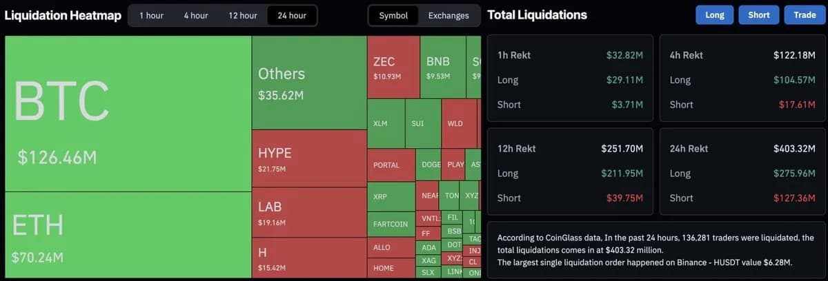 بيتكوين تهبط إلى 71,722 دولاراً بعد بيع Strategy 32 BTC وتصفية 400 مليون دولار وخروج 2.97 مليار من ETFs