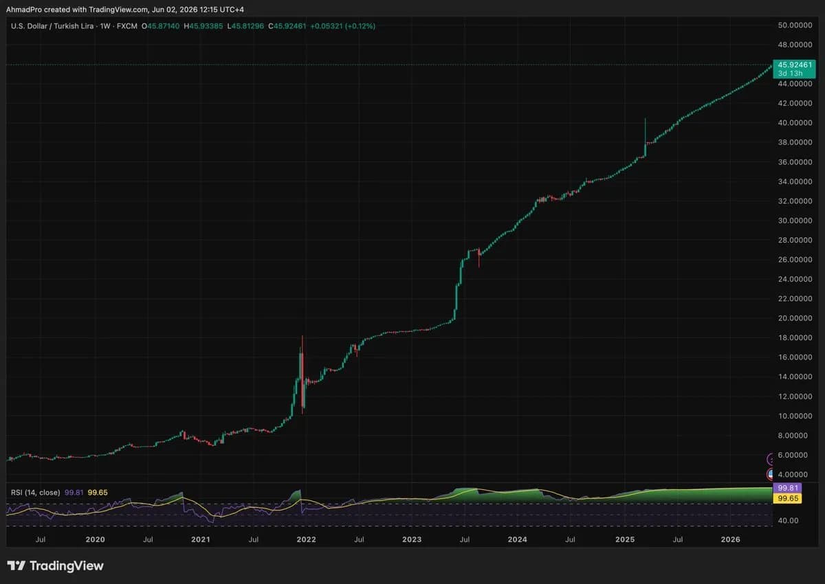 ريبل تطلق RLUSD في تركيا وكالشي تستهدف عقوداً دائمة لـXRP وسط هبوط إلى 1.26 دولار