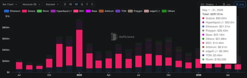 سولانا تتصدر إيرادات التطبيقات بـ90.62 مليون دولار رغم انهيار حجم DEX 82% وثماني شموع حمراء