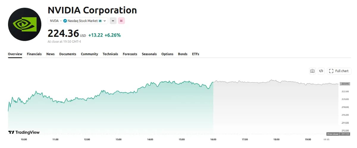 أنثروبيك تتقدم باكتتاب سري بتقييم 965 مليار دولار وروبن هود تدخل كندا بصفقة WonderFi بـ250 مليون دولار