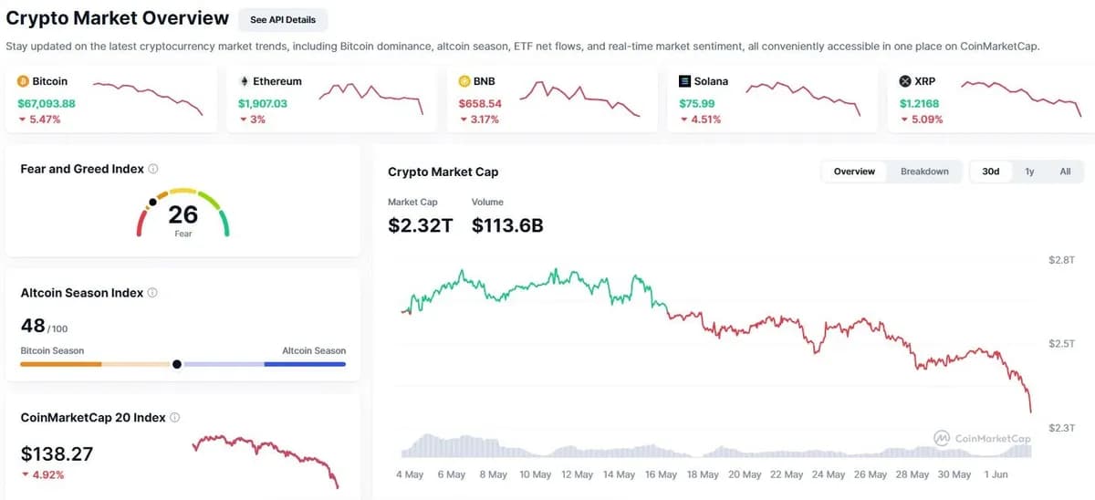السوق يفقد 7% ويختبر دعم 2.3 تريليون دولار وسترايف تضيف 2500 بيتكوين بـ185 مليون