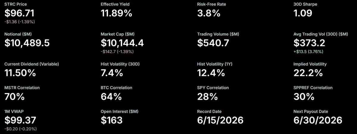 بيتكوين تتراجع إلى 67 ألف دولار مع بيع Strategy 32 BTC وتفوق Ethereum بنسبة 40%